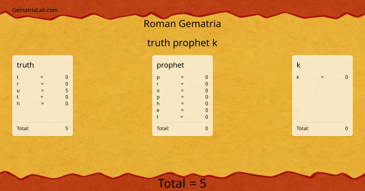 truth prophet k in roman Gematria